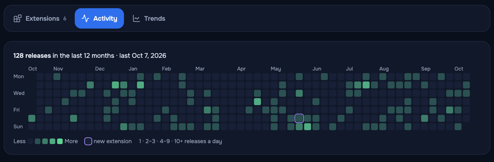 Activity tab: a 12-month grid of new versions and launches across a sample publisher's extensions