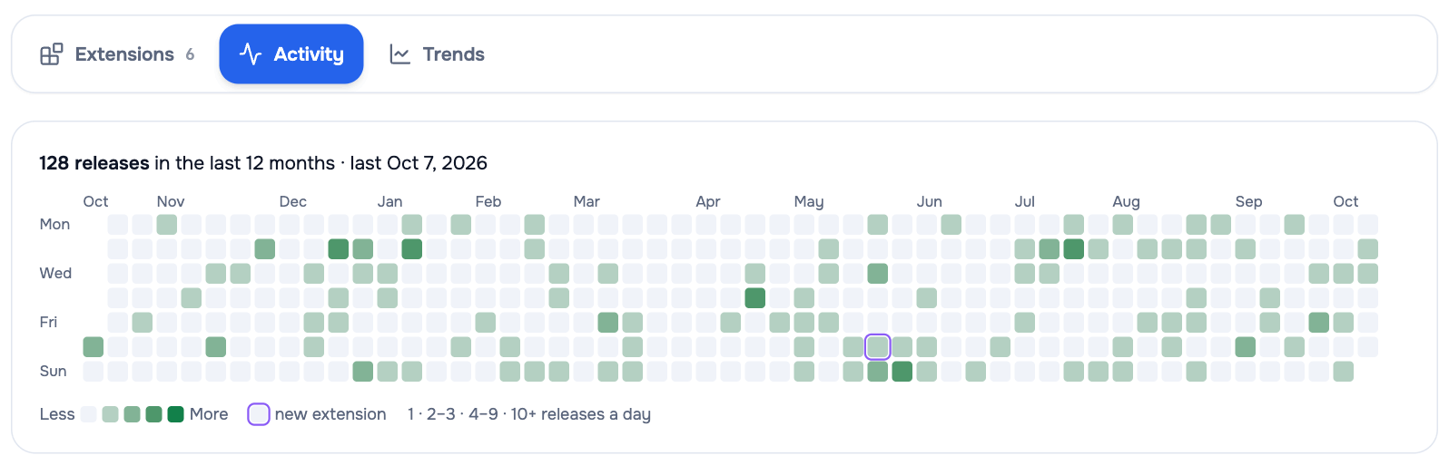 Activity tab: a 12-month grid of new versions and launches across a sample publisher's extensions