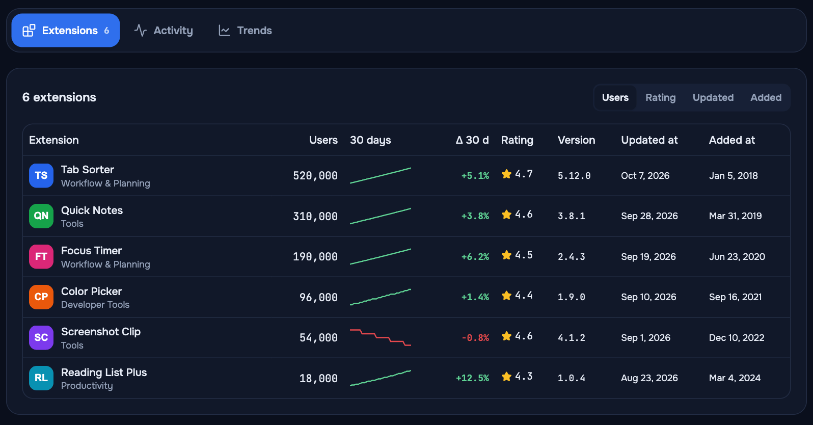 Extensions tab: every extension of a sample publisher with users, 30-day trend and change, rating, version and dates