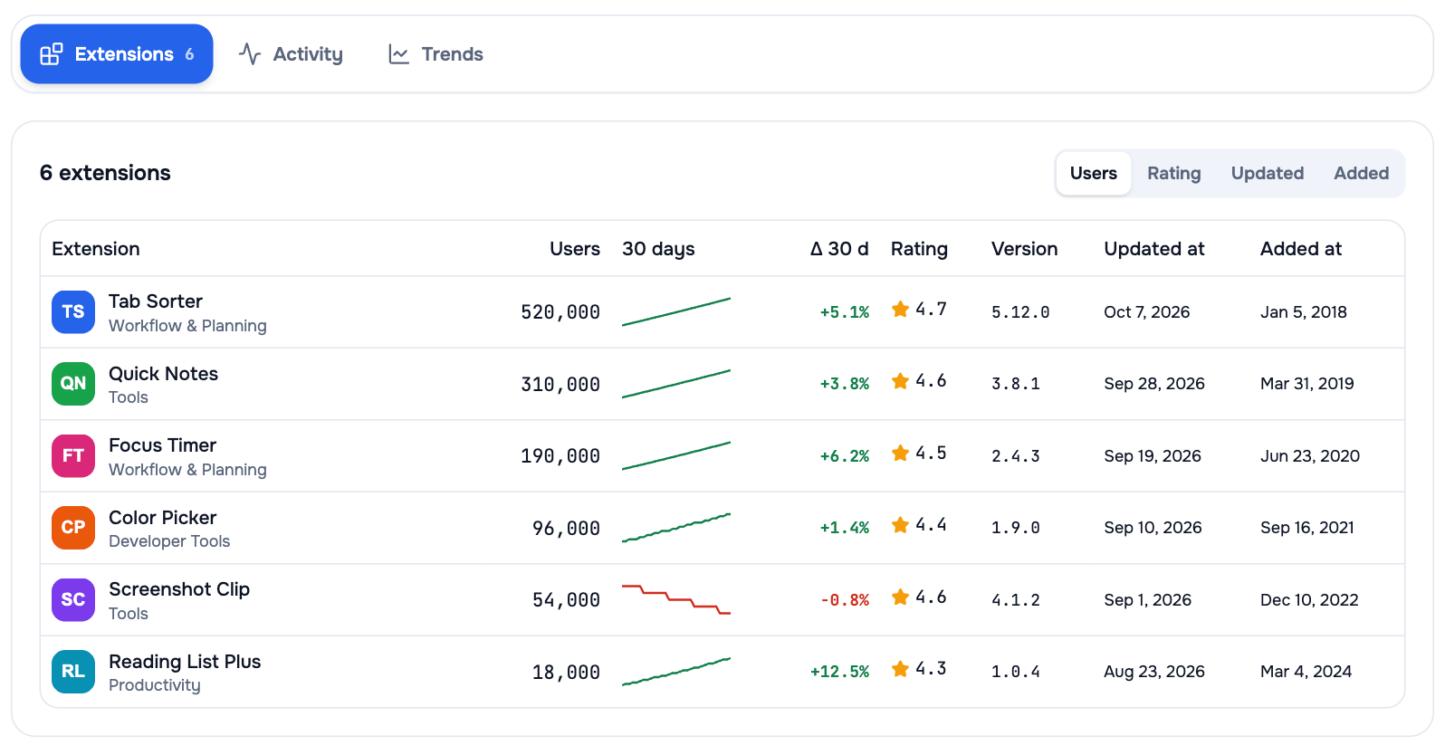 Extensions tab: every extension of a sample publisher with users, 30-day trend and change, rating, version and dates
