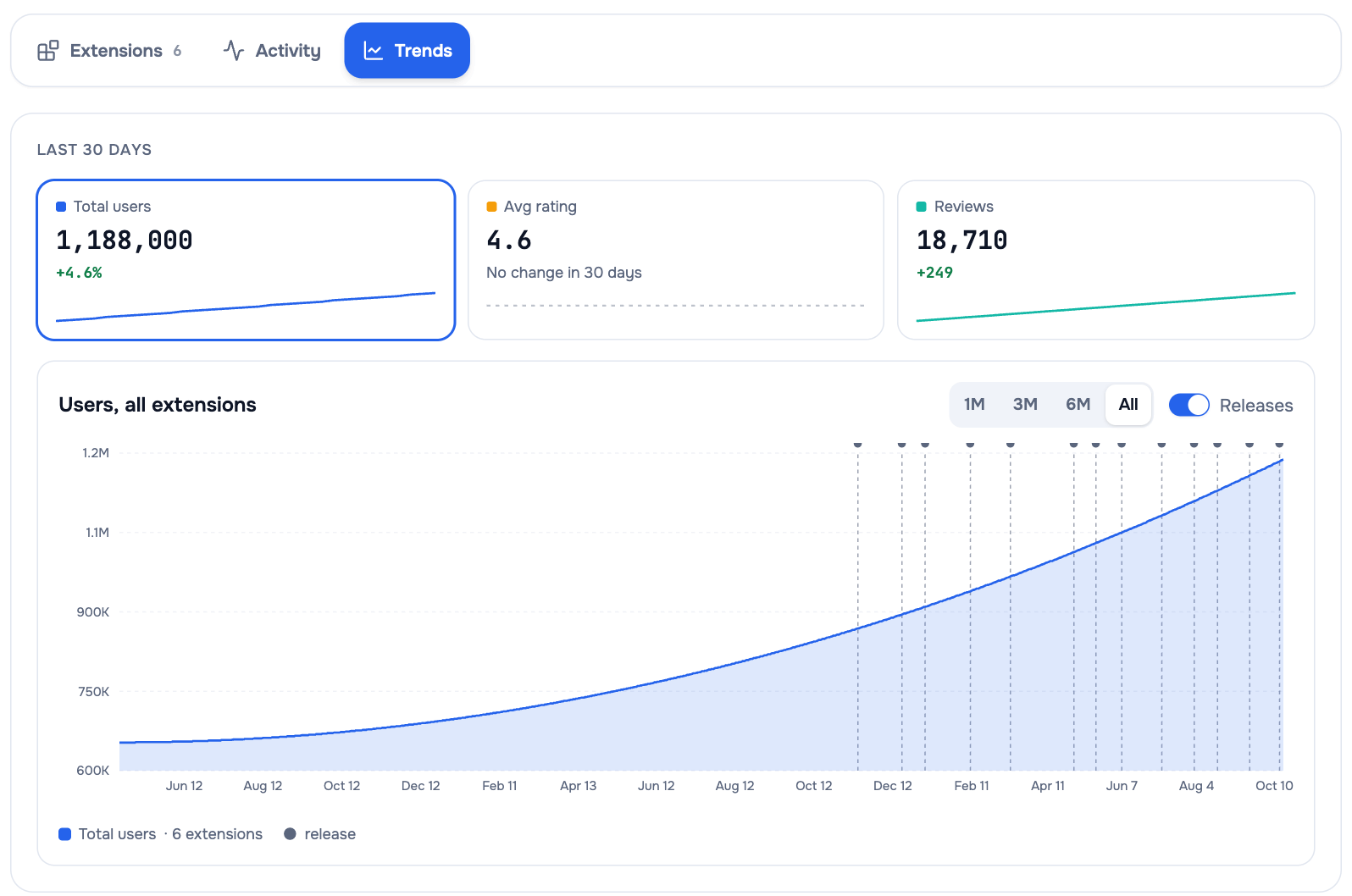 Trends tab: total users of a sample publisher's portfolio over time, with release markers